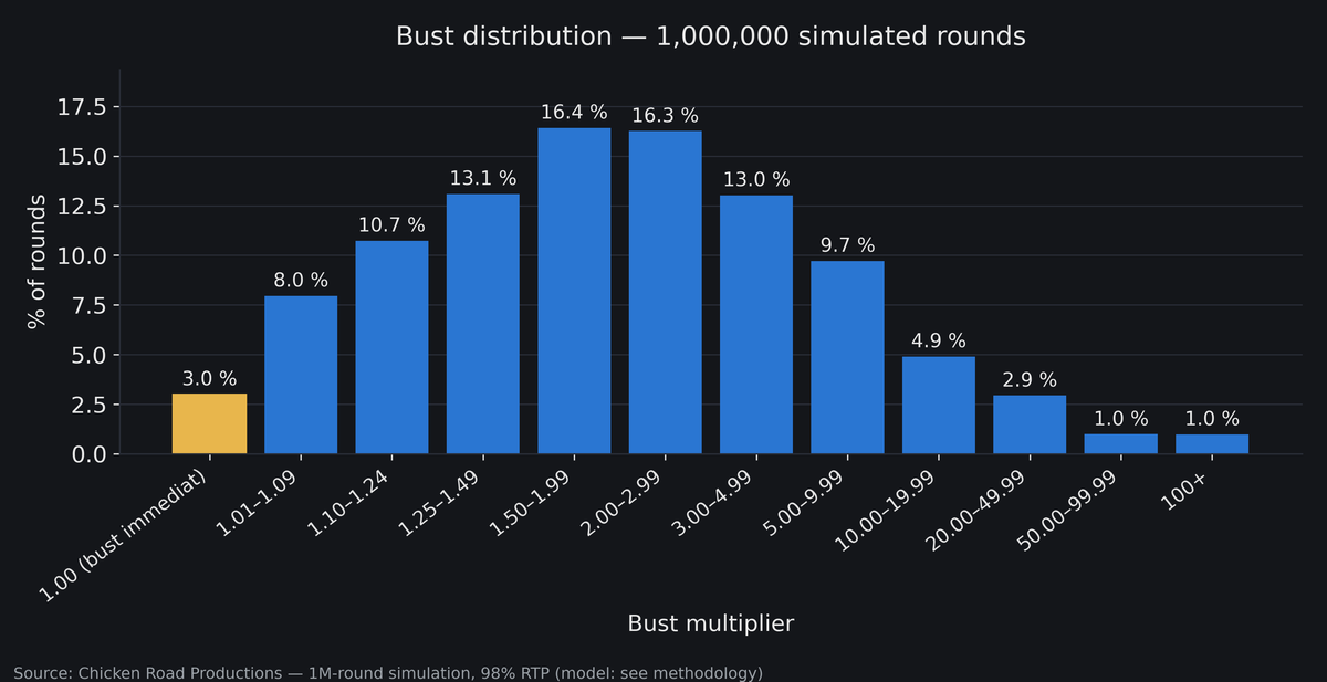 Histogram of the crash-point distribution over 1,000,000 simulated rounds: peak between 1.50x and 3.00x, long tail beyond 100x
