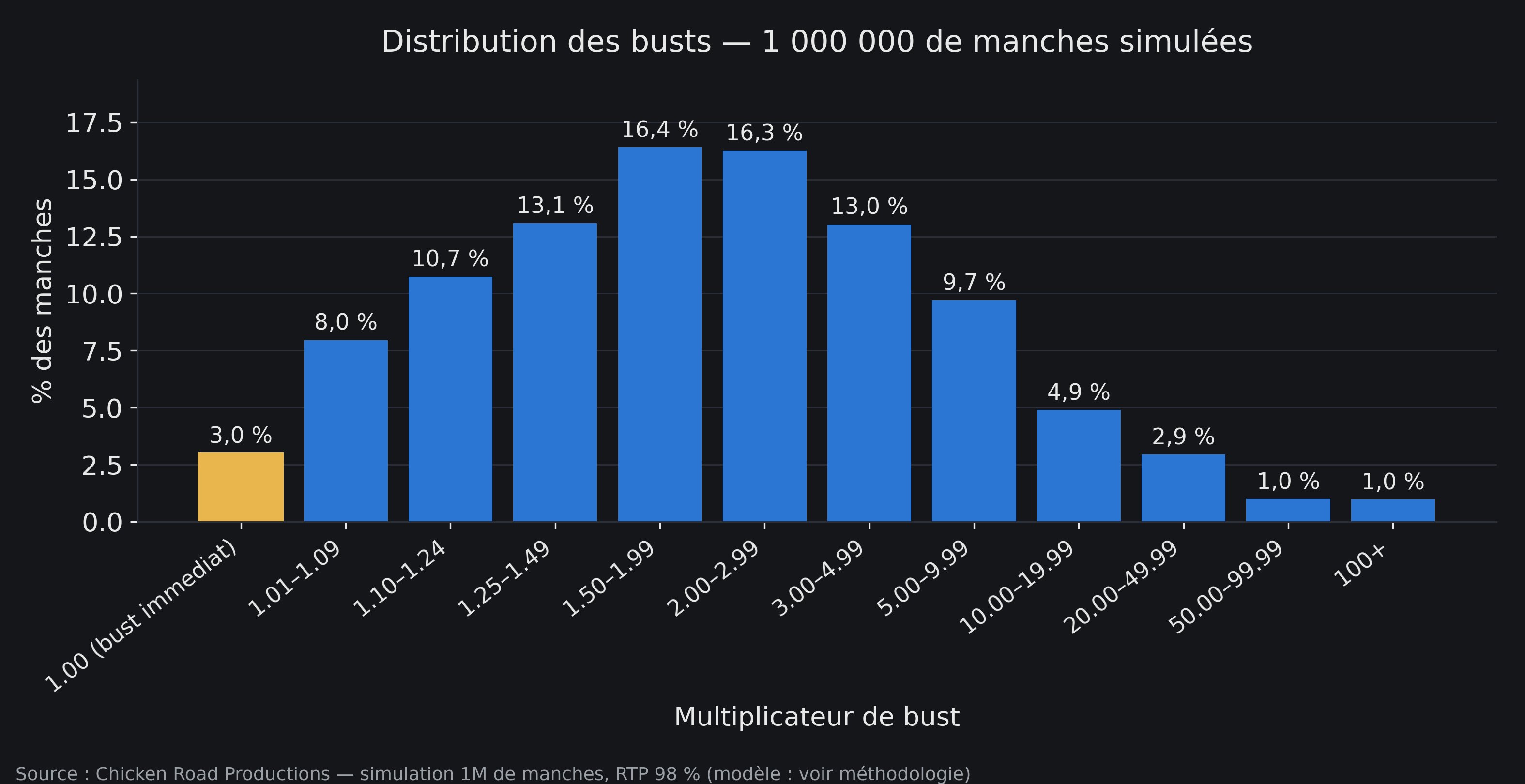 Histogramme de la distribution des busts sur 1 000 000 de manches simulées : pic entre 1,50x et 3,00x, longue queue jusqu'à plus de 100x