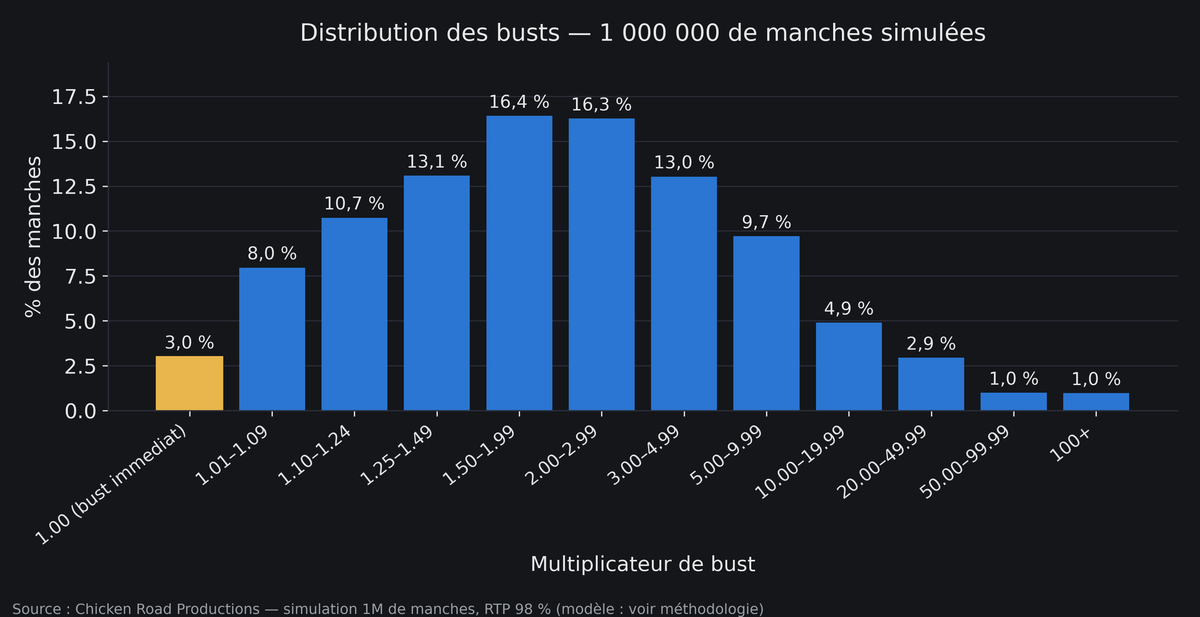 Histogramme de la distribution des points de crash sur 1 000 000 de manches simulées : pic entre 1,50x et 3,00x, longue queue jusqu'à plus de 100x