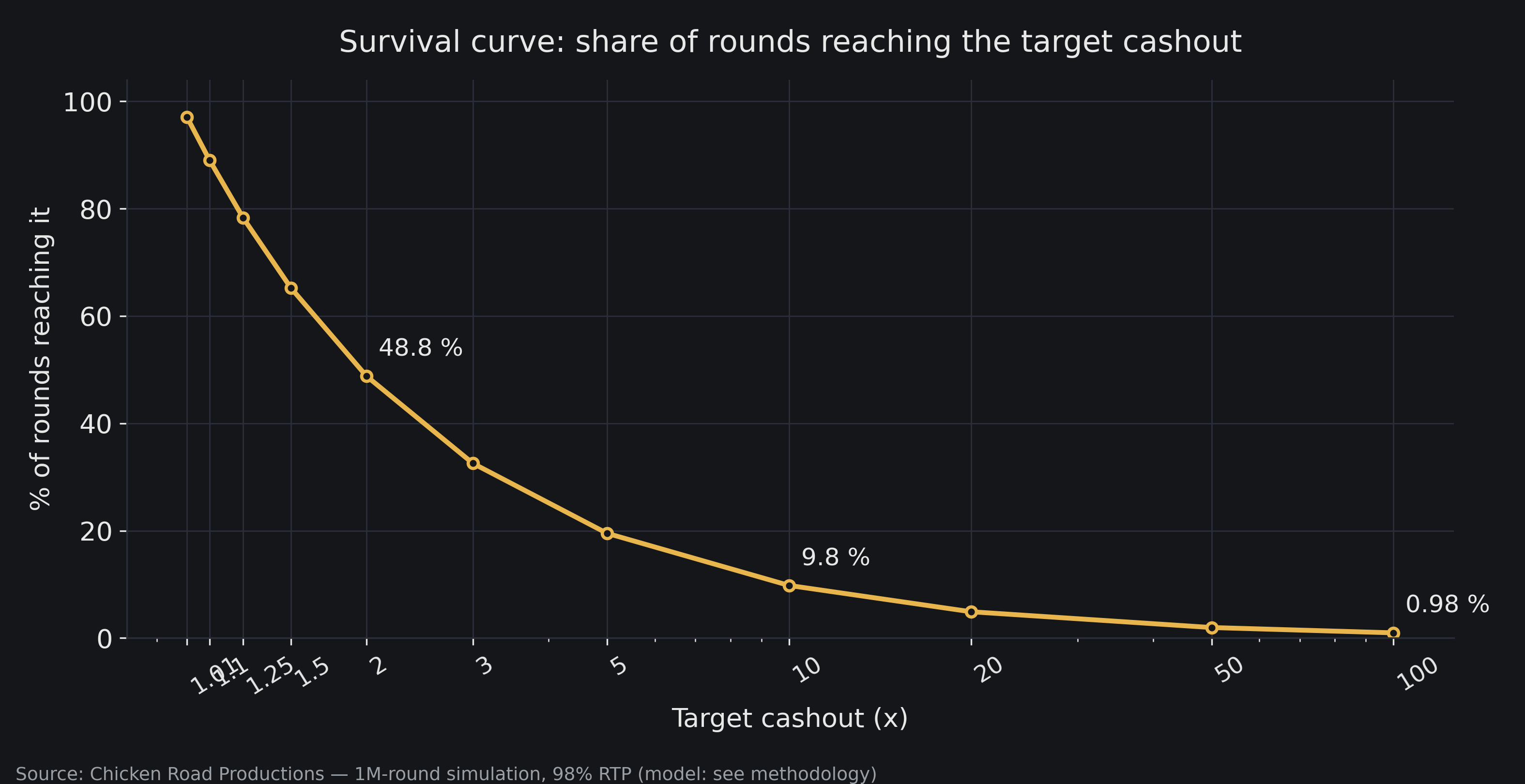 Survival curve: 89% of rounds reach 1.10x, 48.8% reach 2.00x, 9.8% reach 10.00x, 0.98% reach 100.00x