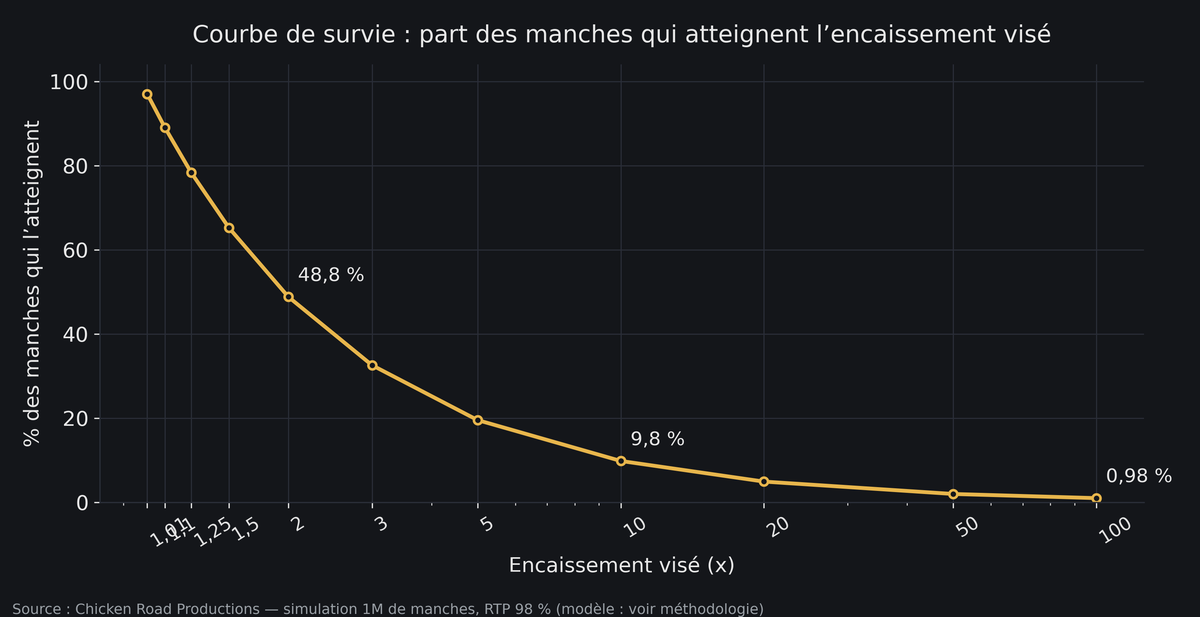 Courbe de survie des encaissements : part des manches atteignant chaque multiplicateur, de 89 % à 1,10x à 0,97 % à 100,00x