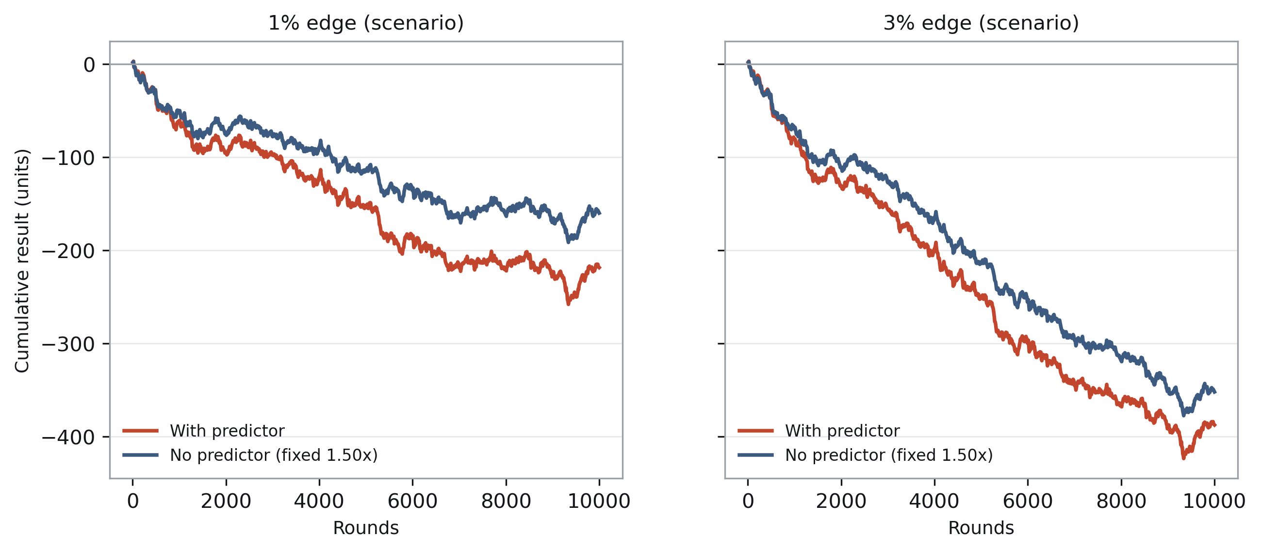 Cumulative result over 10,000 rounds: with predictor and without predictor sink together — −218.5 vs −160 units at a 1% edge, −387.5 vs −352 at a 3% edge