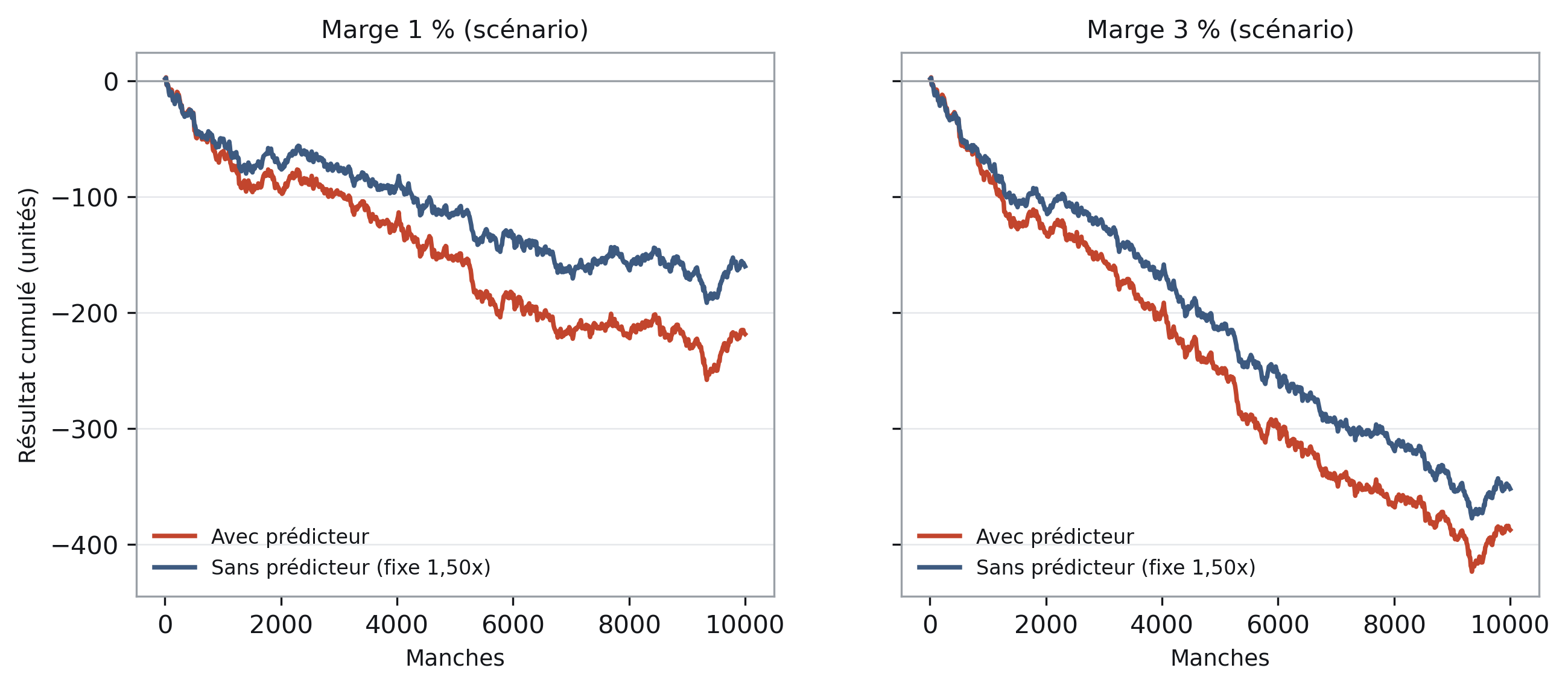 Résultat cumulé sur 10 000 manches : avec prédicteur et sans prédicteur descendent ensemble — −218,5 contre −160 unités à marge de 1 %, −387,5 contre −352 à marge de 3 %