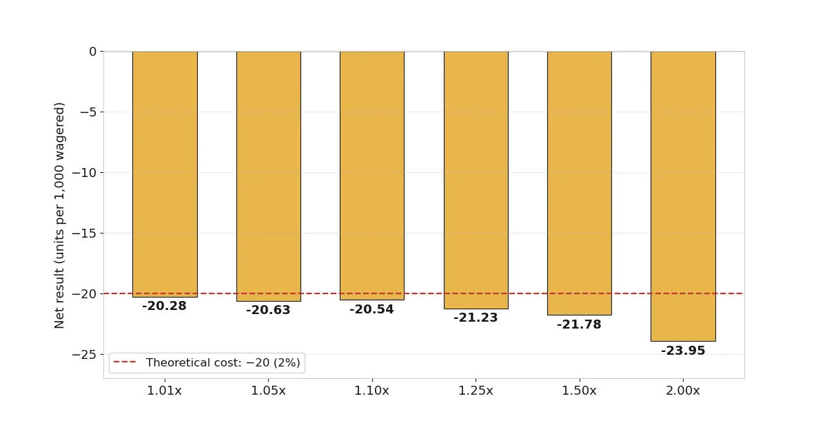 Bar chart of the net result per 1,000 units wagered at six cashout targets: −20.28 at 1.01x, −20.63 at 1.05x, −20.54 at 1.10x, −21.23 at 1.25x, −21.78 at 1.50x, −23.95 at 2.00x, with a dashed line at −20, the theoretical cost of 2%