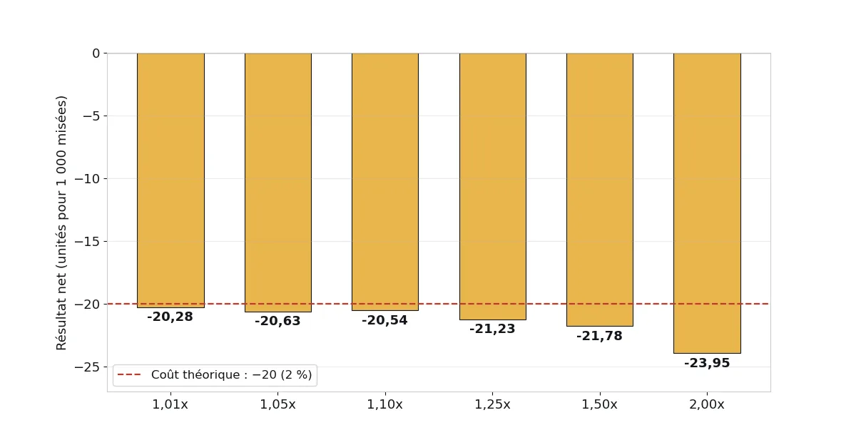Graphique en barres du résultat net pour 1 000 unités misées à six cibles d'encaissement : −20,28 à 1,01x, −20,63 à 1,05x, −20,54 à 1,10x, −21,23 à 1,25x, −21,78 à 1,50x, −23,95 à 2,00x, avec une ligne pointillée à −20, le coût théorique de 2 %