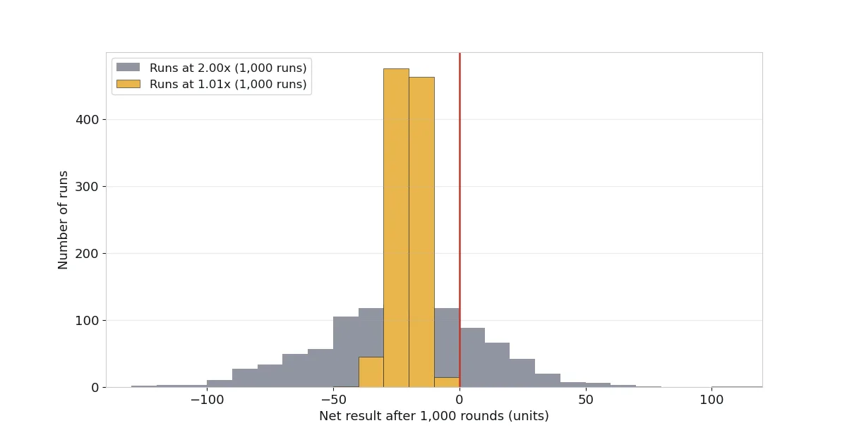 Histogram of net results of 1,000-round wagering runs: all 1,000 runs at 1.01x sit left of zero, between −41.51 and −5.15 units, while the 1,000 runs at 2.00x spread from −128 to +112 units on both sides of zero