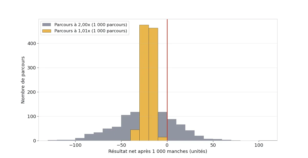 Histogramme des résultats nets des parcours de 1 000 manches : les 1 000 parcours à 1,01x sont tous à gauche de zéro, entre −41,51 et −5,15 unités, tandis que les 1 000 parcours à 2,00x s'étalent de −128 à +112 unités de part et d'autre de zéro