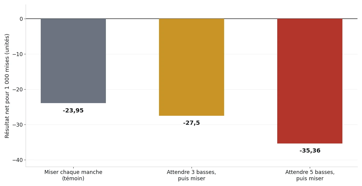 Barres : résultat net pour 1 000 mises à encaissement 2,00x — moins 23,95 unités pour le témoin qui mise chaque manche, moins 27,50 pour la tactique « attendre 3 basses », moins 35,36 pour « attendre 5 basses »