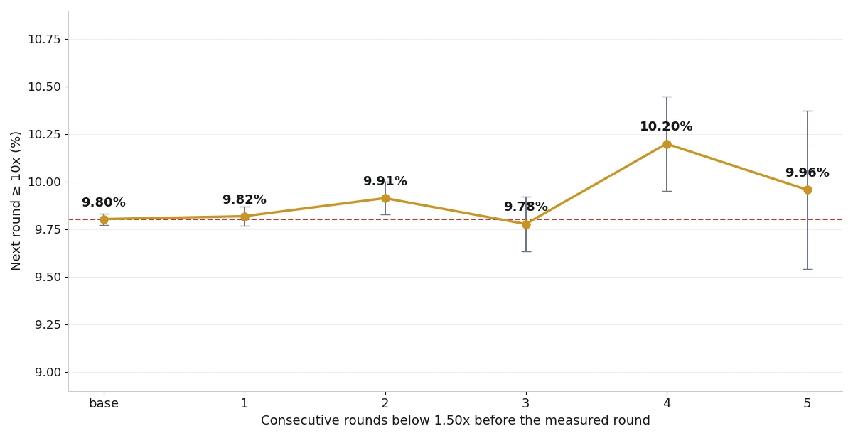 Chart: share of next rounds reaching 10x or more after 0 to 5 consecutive rounds below 1.50x — 9.804% at baseline, 9.819% after 1, 9.914% after 2, 9.778% after 3, 10.200% after 4, 9.958% after 5, with standard-error bars; the line does not move