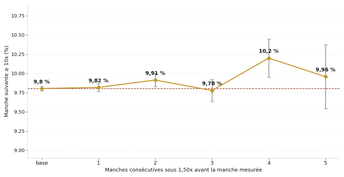 Graphique : part des manches suivantes atteignant 10x ou plus après 0 à 5 manches consécutives sous 1,50x — 9,804 % en base, 9,819 % après 1, 9,914 % après 2, 9,778 % après 3, 10,200 % après 4, 9,958 % après 5, avec les barres d'erreur-type ; la ligne ne bouge pas