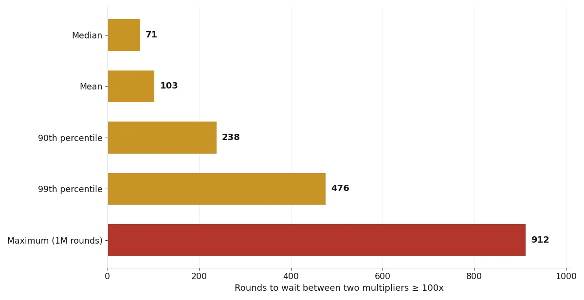 Horizontal bars: waiting time between two multipliers of 100x or more — median 71 rounds, mean 102.6, 90th percentile 238, 99th percentile 476, maximum 912 across a million rounds