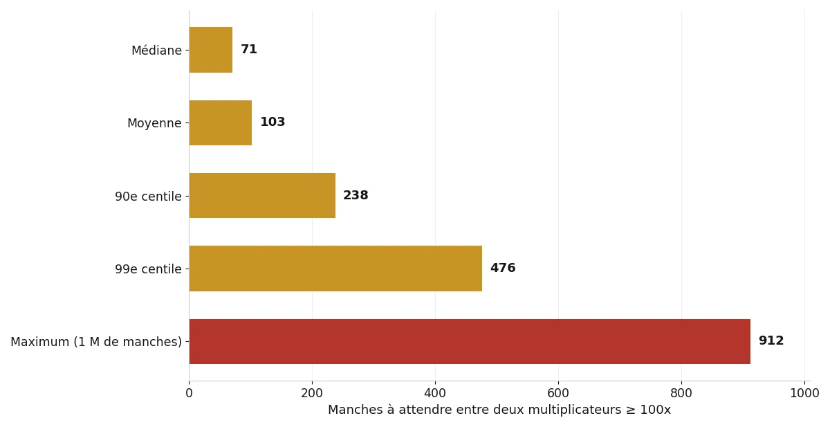Barres horizontales : temps d'attente entre deux multiplicateurs de 100x ou plus — médiane 71 manches, moyenne 102,6, 90e centile 238, 99e centile 476, maximum 912 sur un million de manches