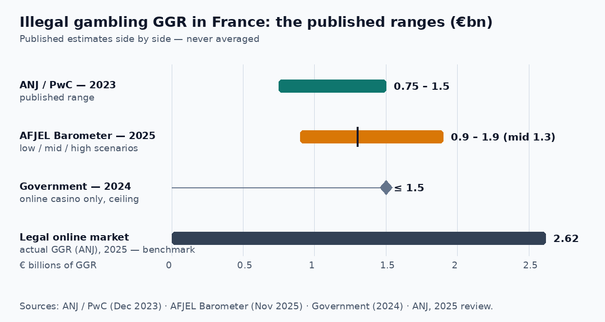 Chart of the published ranges for illegal gambling GGR in France: 0.75 to 1.5 billion (ANJ 2023), 0.9 to 1.9 billion (Barometer 2025), 1.5 billion casino-only ceiling (government 2024), 2.62 billion of legal online GGR (ANJ 2025)