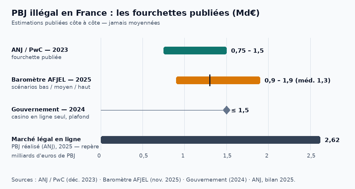 Graphique des fourchettes publiées du PBJ illégal en France : 0,75 à 1,5 milliard (ANJ 2023), 0,9 à 1,9 milliard (Baromètre 2025), 1,5 milliard plafond casino seul (gouvernement 2024), 2,62 milliards de PBJ légal en ligne (ANJ 2025)