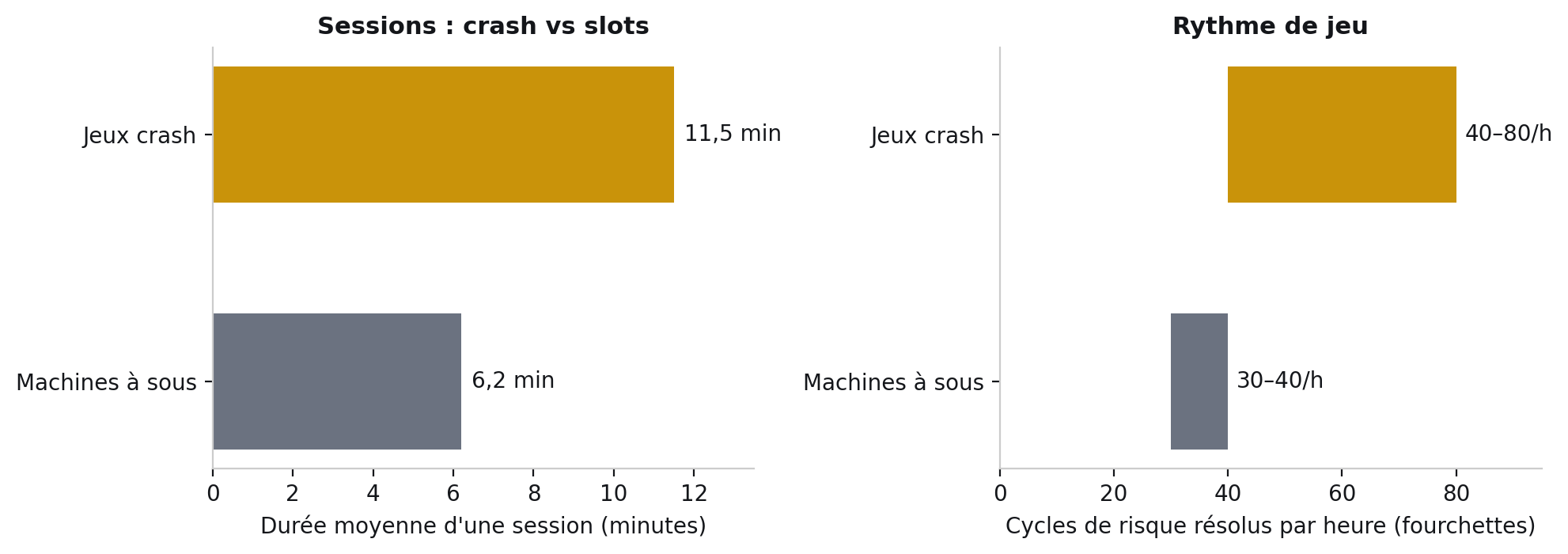 Durée moyenne d'une session : 11,5 minutes pour les jeux crash contre 6,2 minutes pour les machines à sous ; cycles de risque par heure : 40 à 80 pour les jeux crash contre 30 à 40 pour les slots