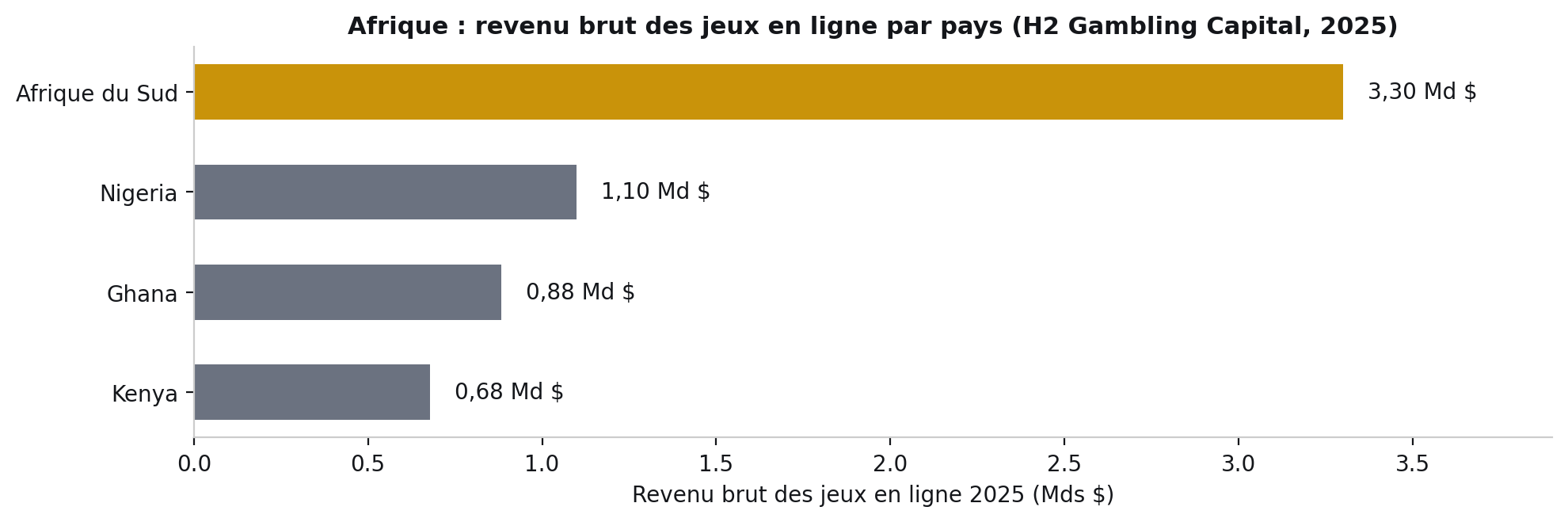 Revenu brut des jeux en ligne 2025 par pays : Afrique du Sud 3,3 milliards de dollars, Nigeria 1,1 milliard, Ghana 883 millions, Kenya 678 millions