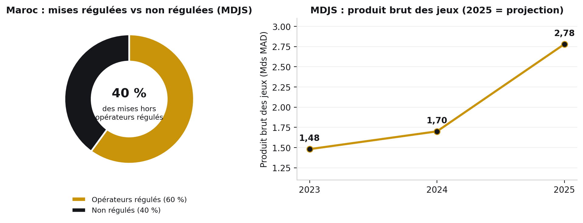 Maroc : 40 % des mises hors opérateurs régulés selon la MDJS ; produit brut des jeux de la MDJS : 1,48 milliard MAD en 2023, 1,7 milliard en 2024, 2,78 milliards projetés en 2025
